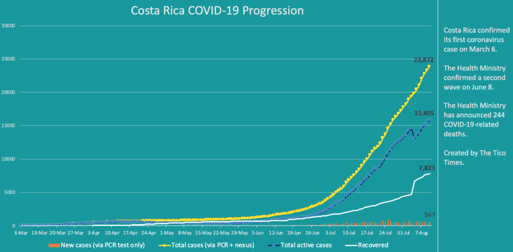 Costa Rica coronavirus data on August 10, 2020