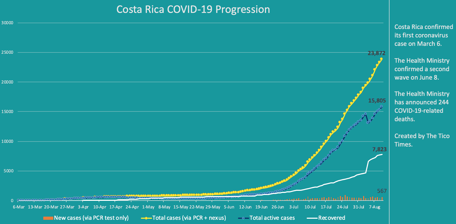 Costa Rica coronavirus updates for Monday, August 10