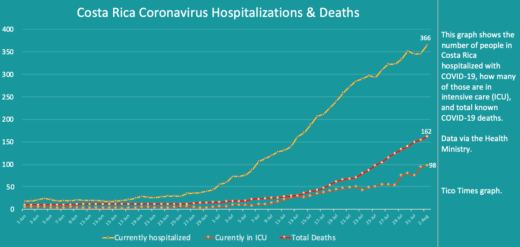 Costa Rica coronavirus updates for Sunday, August 2