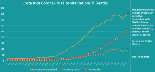 Costa Rica coronavirus updates for Tuesday, August 11