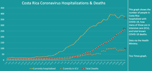 Costa Rica coronavirus updates for Wednesday, August 12