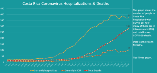 Costa Rica coronavirus updates for Friday, August 14