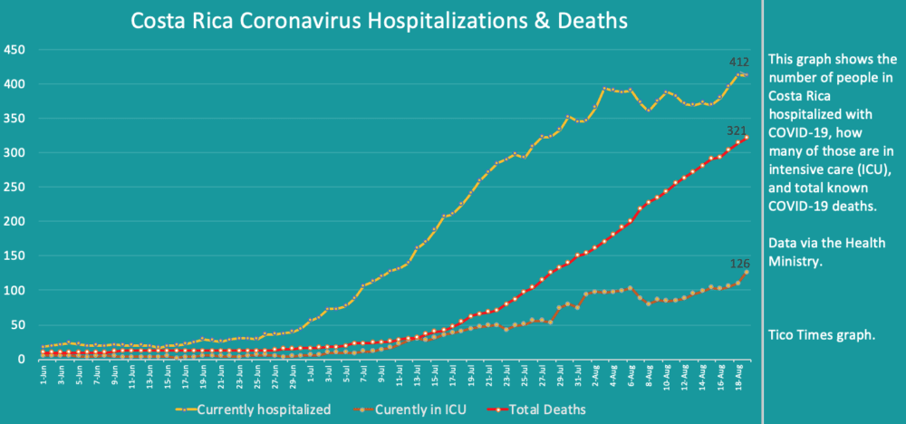 Costa Rica coronavirus hospitalizations and deaths on August 19, 2020