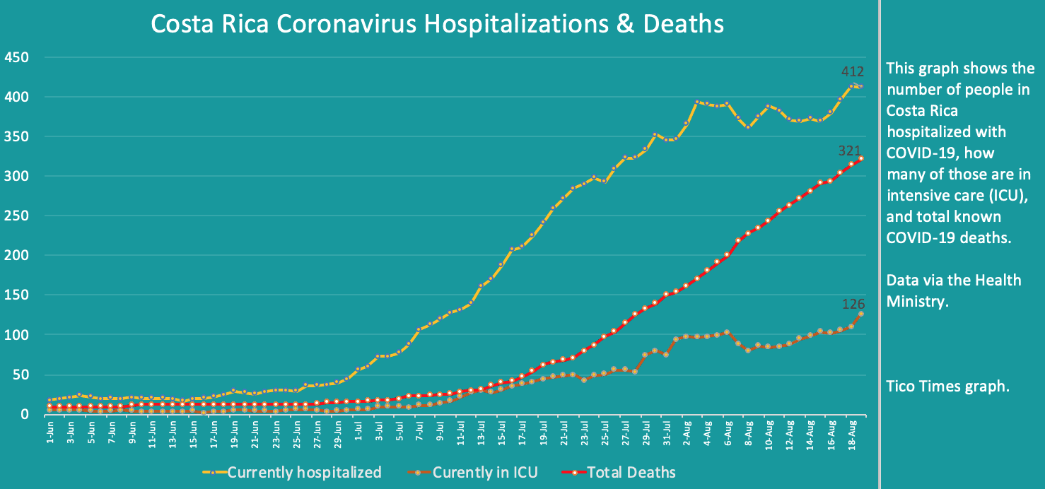 Costa Rica coronavirus hospitalizations and deaths on August 19, 2020