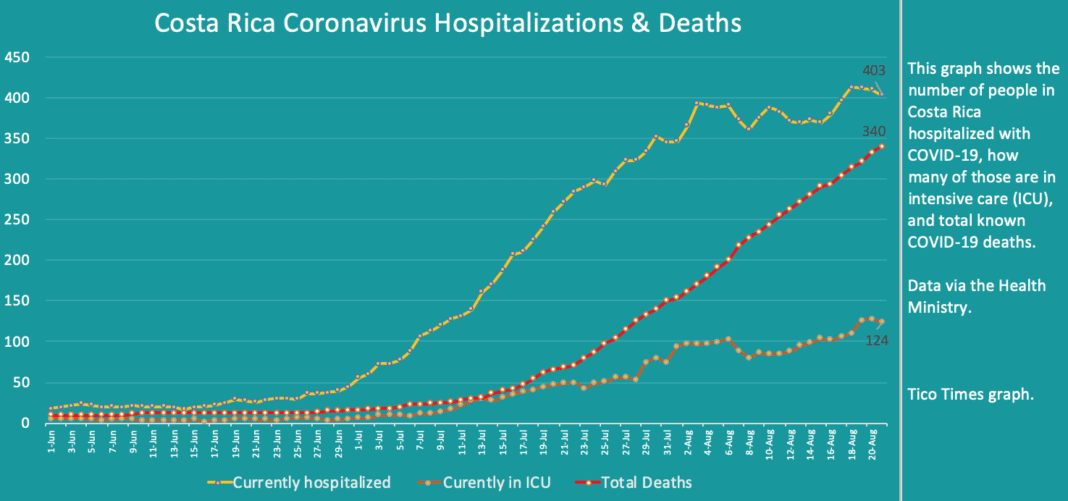 Costa Rica coronavirus updates for Friday, August 21
