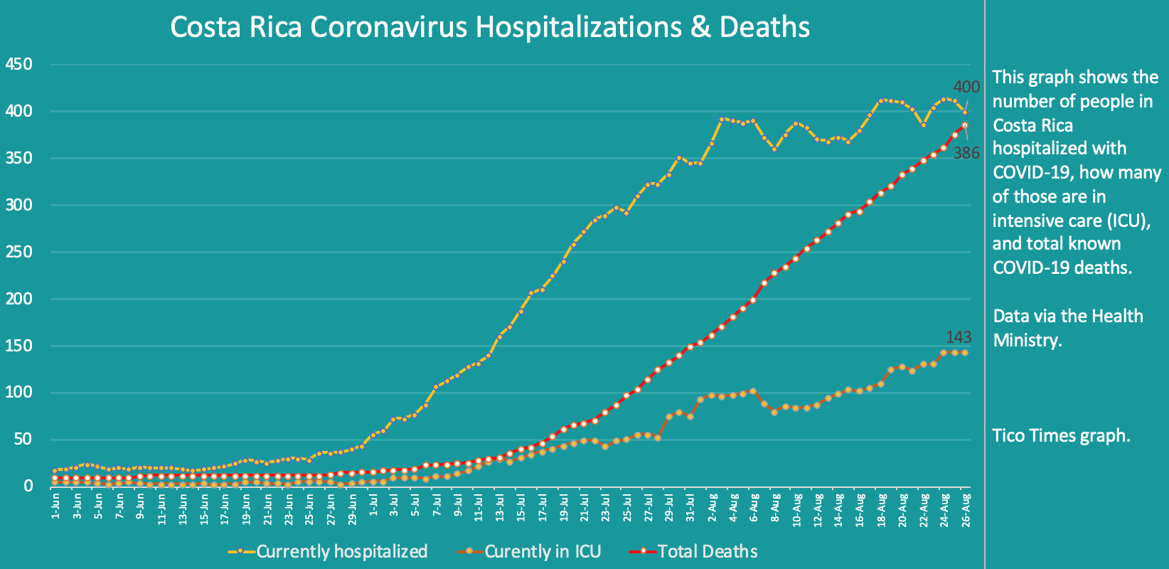 Costa Rica coronavirus hospitalizations and deaths on August 26, 2020