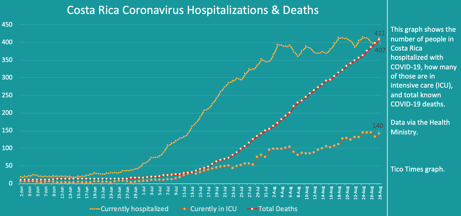 Costa Rica coronavirus hospitalizations and deaths on August 28, 2020