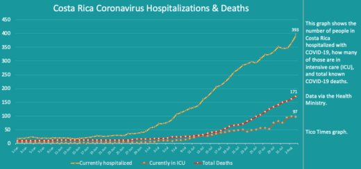 Costa Rica coronavirus updates for Monday, August 3