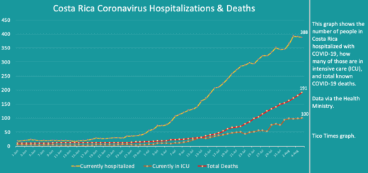 Costa Rica coronavirus updates for Wednesday, August 5