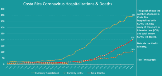 Costa Rica coronavirus updates for Thursday, August 6