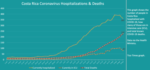 Costa Rica coronavirus updates for Saturday, August 8