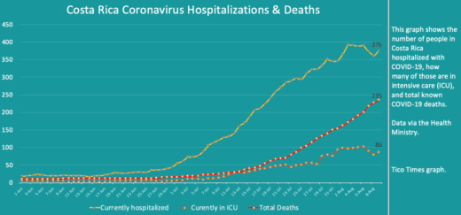 Costa Rica coronavirus updates for Sunday, August 9