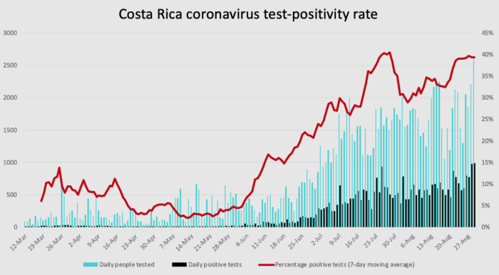 Costa Rica coronavirus test positivity rate on August 29 2020