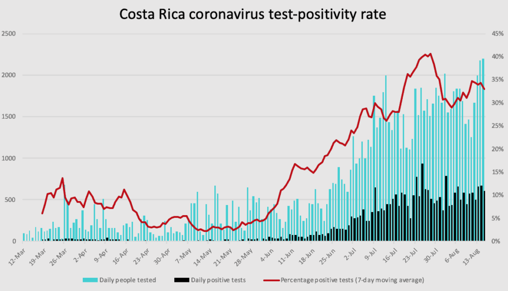 Costa Rica coronavirus test positivity rate through August 15