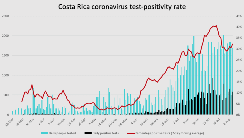 Costa Rica coronavirus test positivity though August 8, 2020