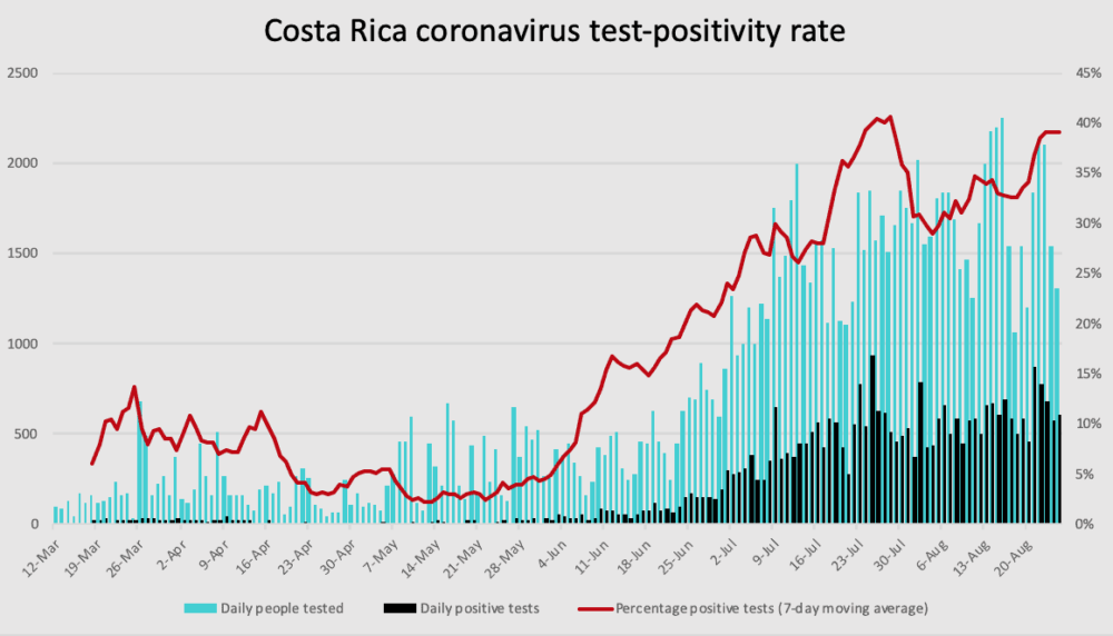 Costa Rica coronavirus test positivity through August 25, 2020