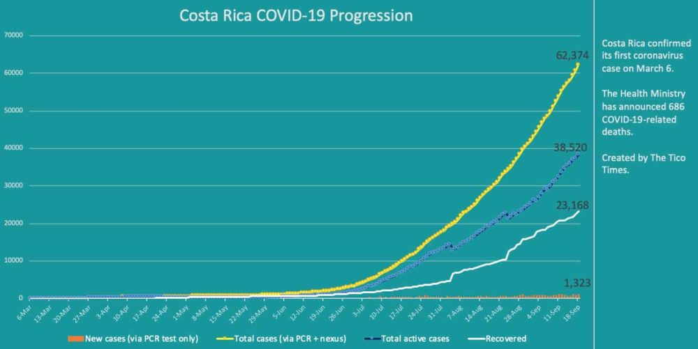 Costa Rica coronavirus cases on Friday, September 18