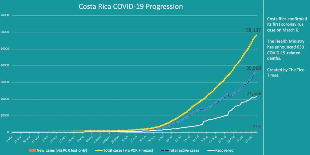 Costa Rica coronavirus cases on Sept. 15, 2020