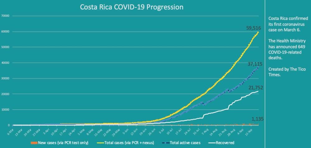 Costa Rica coronavirus cases on September 16, 2020