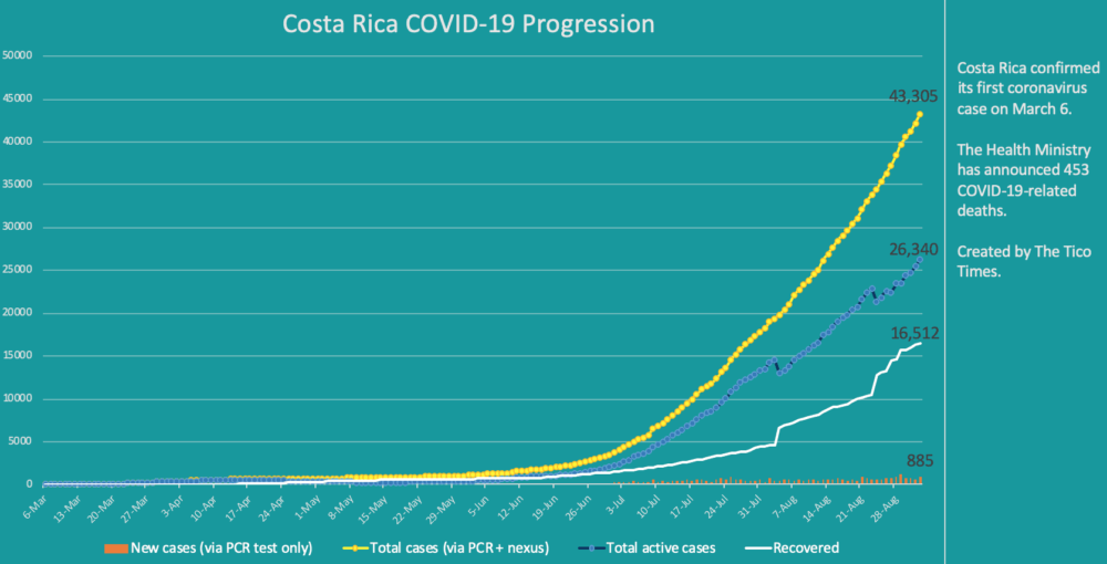 Costa Rica coronavirus cases on September 2, 2020