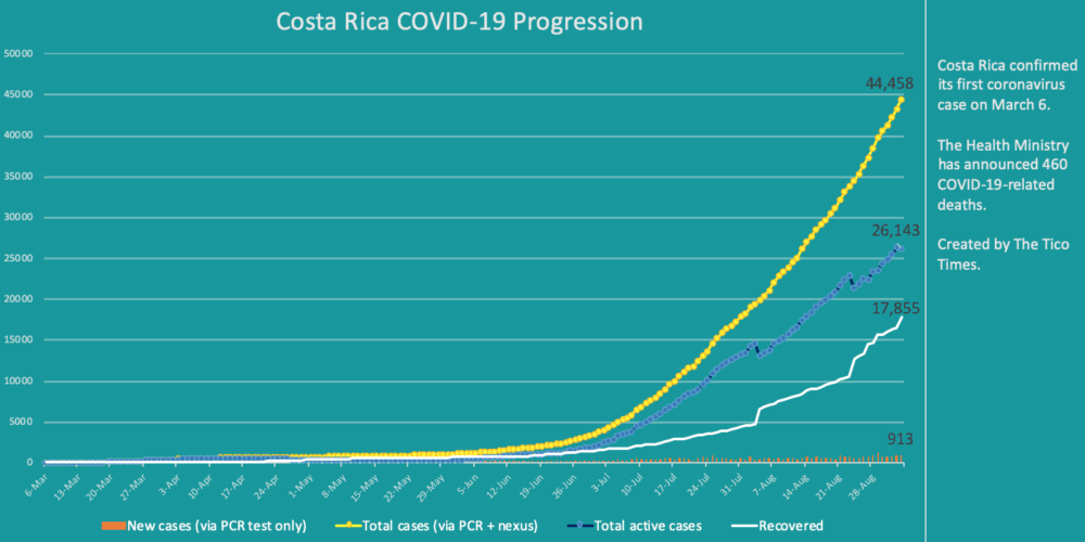 Costa Rica coronavirus cases on September 3, 2020