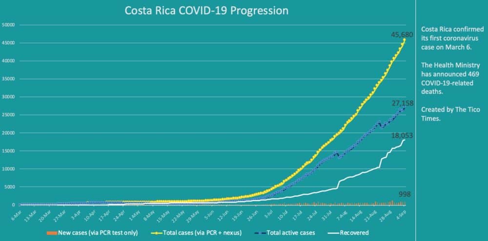 Costa Rica coronavirus cases on September 4, 2020