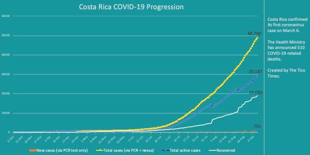Costa Rica coronavirus cases on September 7, 2020
