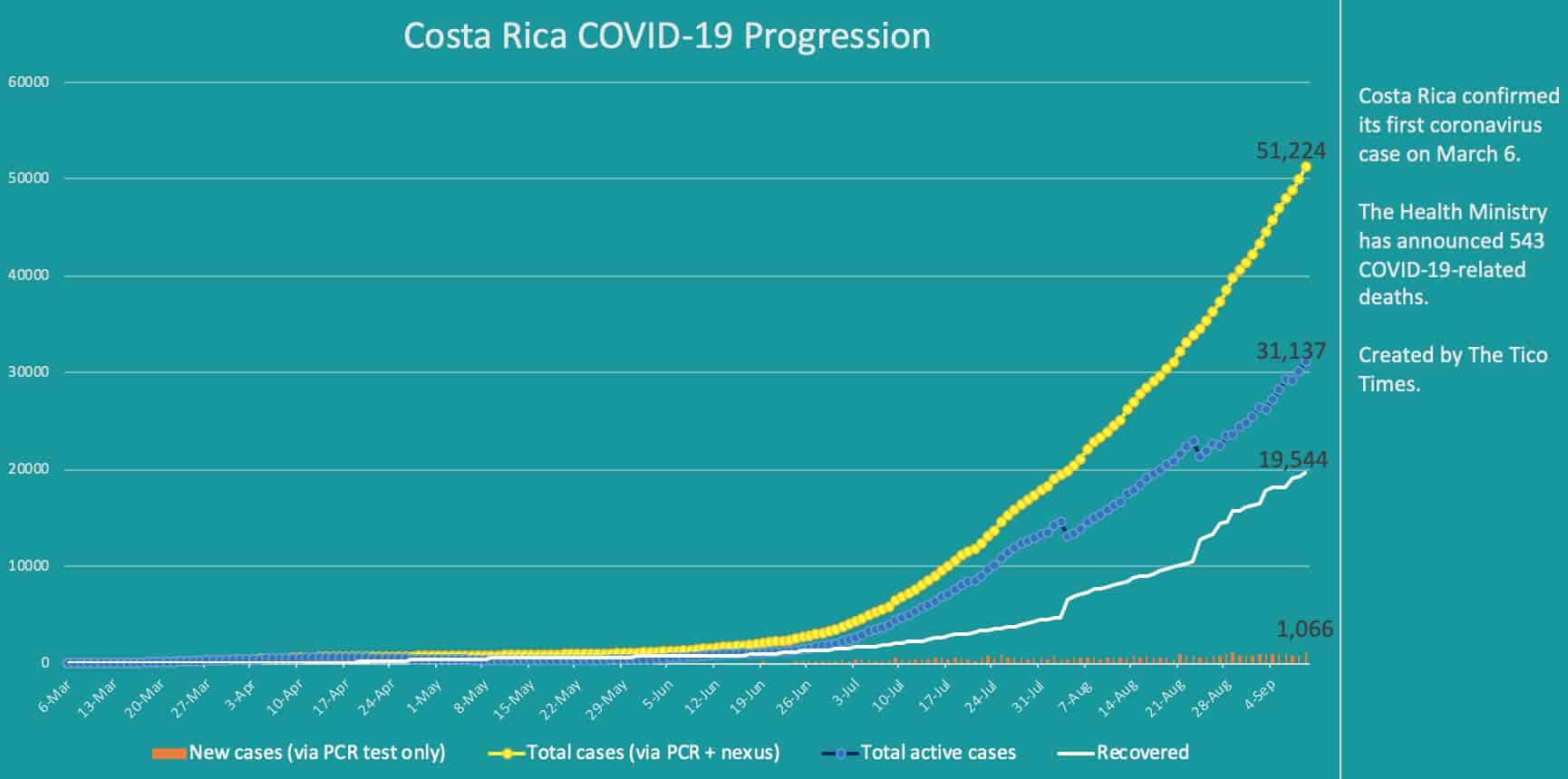 Costa Rica coronavirus cases on September 9, 2020.