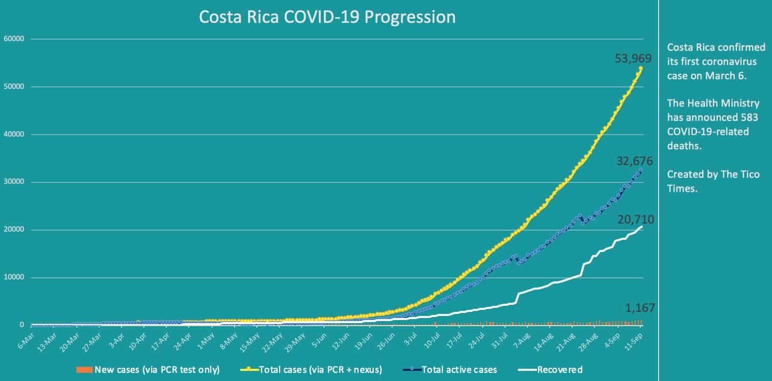 Costa Rica coronavirus data on Friday, September 11, 2020