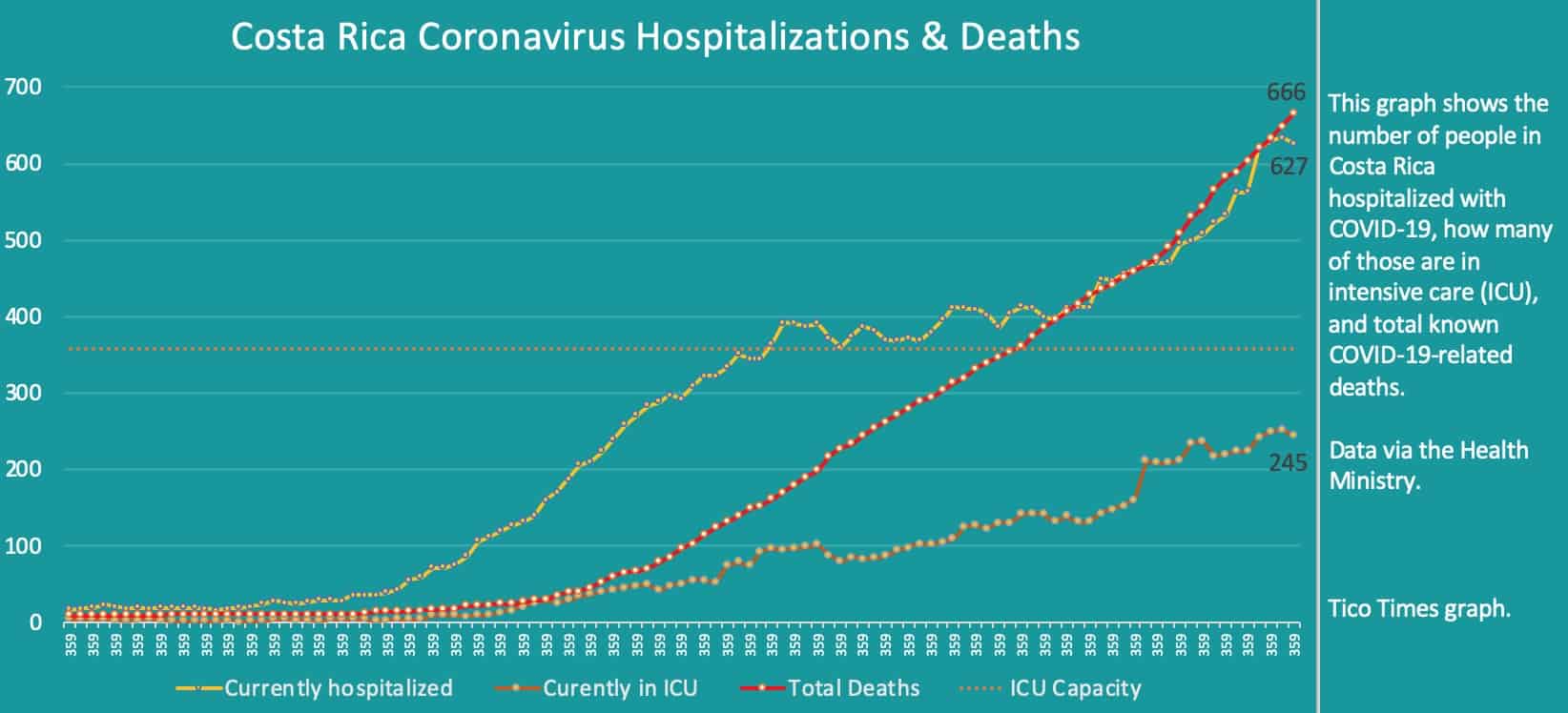 Costa Rica coronavirus hospitalizations and deaths on September 17, 2020