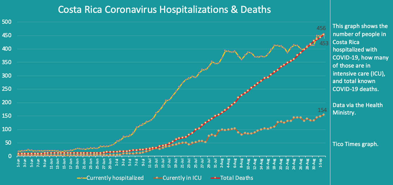 Costa Rica coronavirus hospitalizations and deaths on September 2, 2020