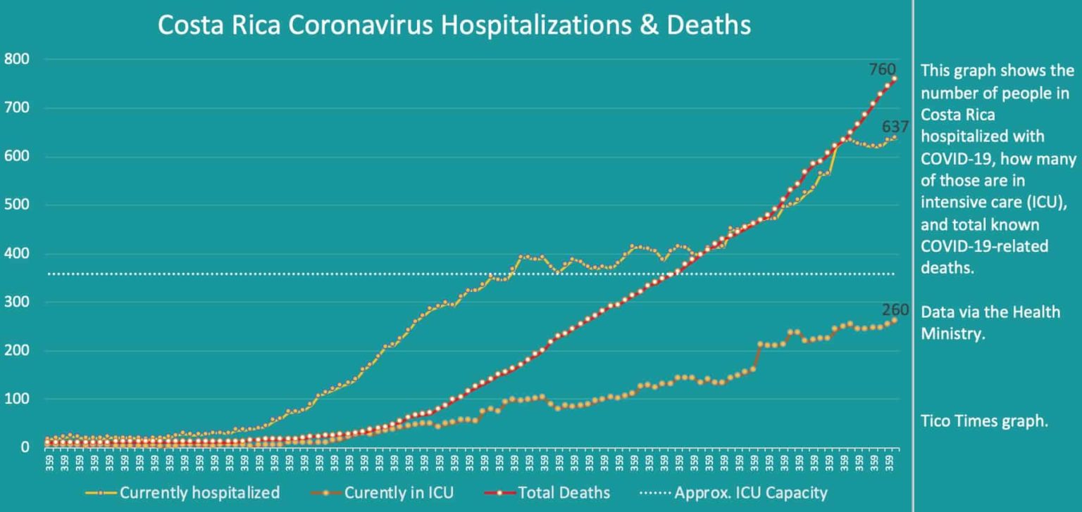 Costa Rica coronavirus updates for Tuesday, September 22