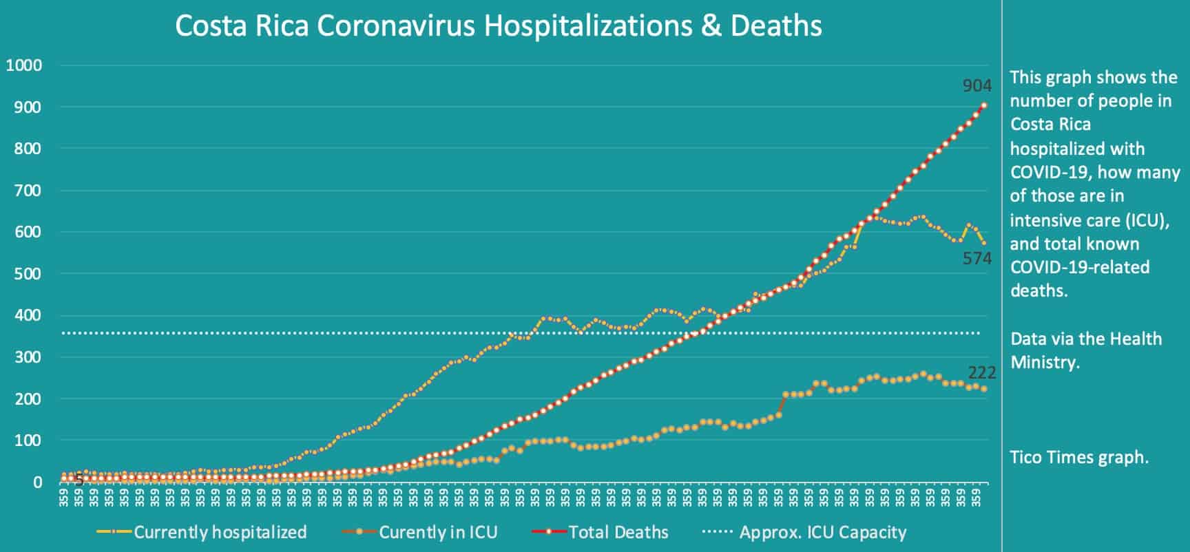 Costa Rica coronavirus hospitalizations and deaths on September 30, 2020