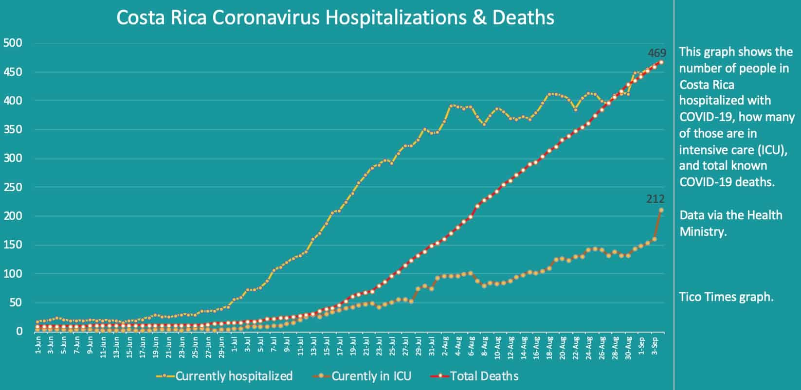 Costa Rica coronavirus hospitalizations and deaths on September 4, 2020