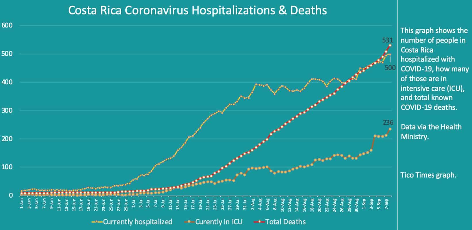 Costa Rica coronavirus hospitalizations and deaths on September 8, 2020