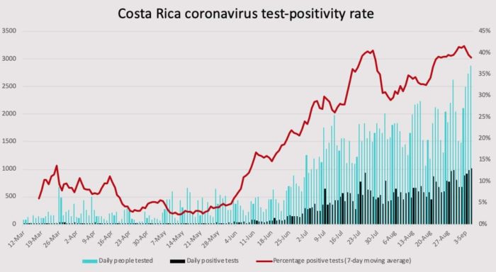 Costa Rica coronavirus test positivity as of September 5, 2020