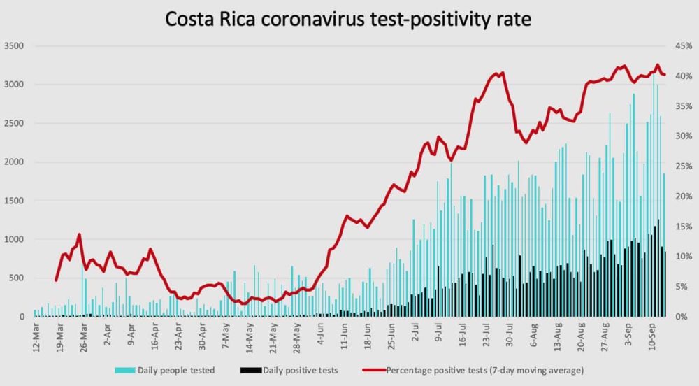 Costa Rica coronavirus test positivity on September 14, 2020