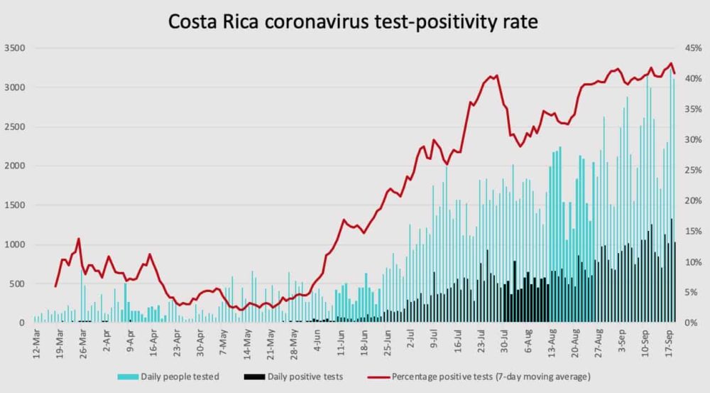 Tasa de positividad de la prueba de coronavirus en Costa Rica 19 de septiembre de 2020