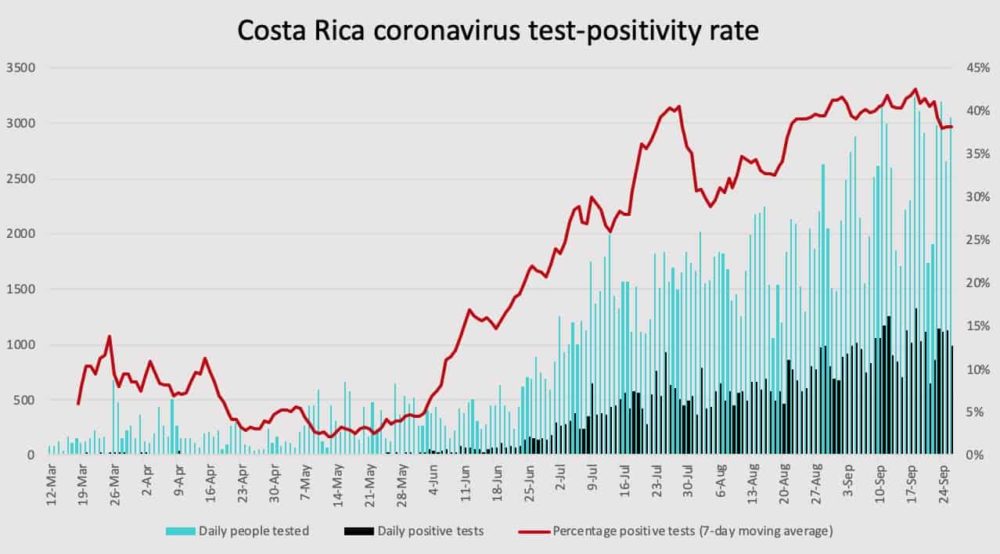 Costa Rica coronavirus test positivity through September 26, 2020