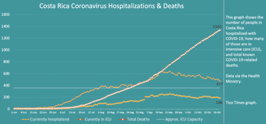 Costa Rica coronavirus updates for Wednesday, October 28