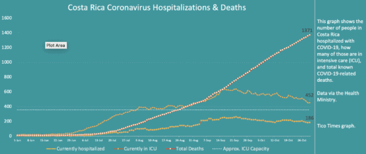 Costa Rica coronavirus updates for Friday, October 30