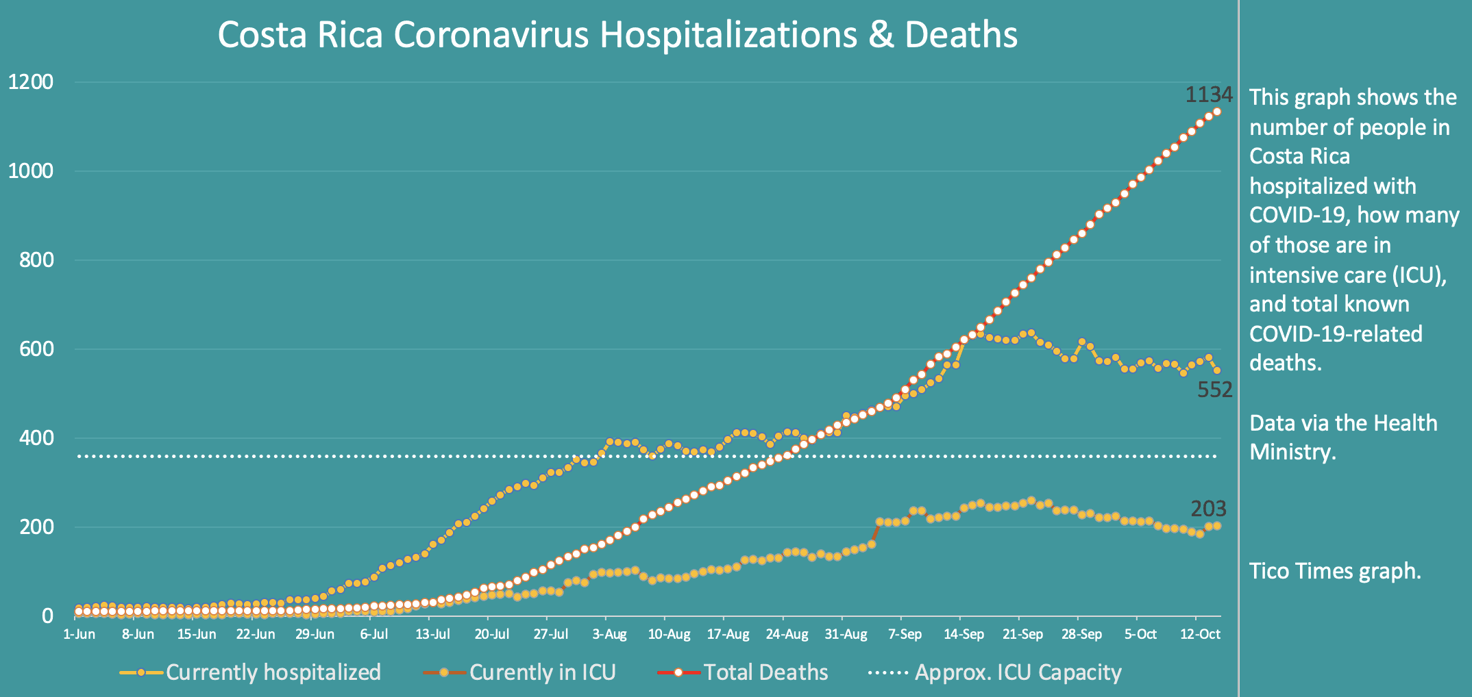 Costa Rica coronavirus hospitalizations and deaths on October 14, 2020