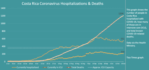 Costa Rica coronavirus updates for Monday, October 19