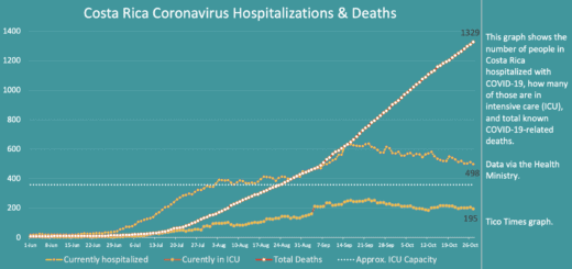 Costa Rica coronavirus updates for Tuesday, October 27