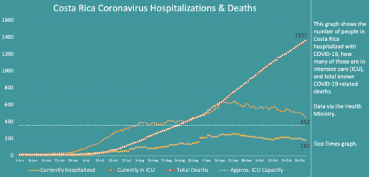 Costa Rica coronavirus updates for Thursday, October 29