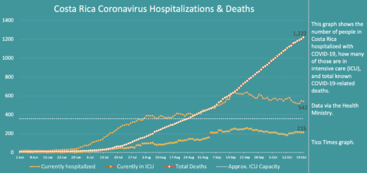 Costa Rica coronavirus updates for Tuesday, October 20