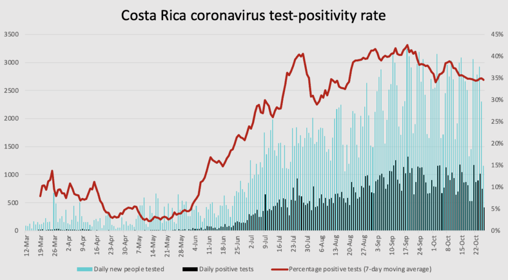 Costa Rica coronavirus test positive rate through October 26, 2020