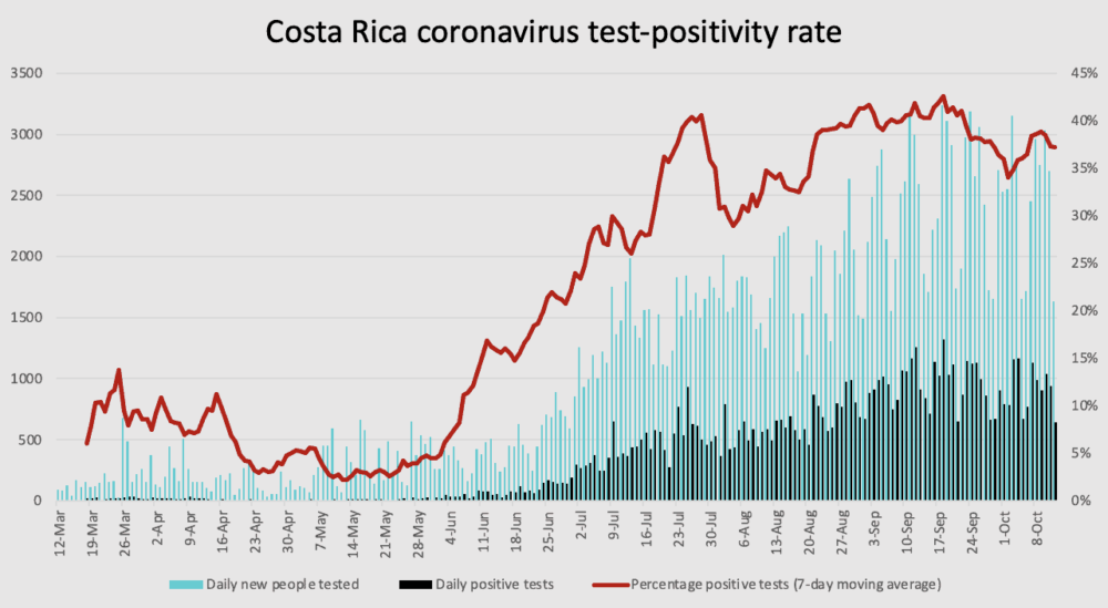 Costa Rica coronavirus test positivity rate on October 12, 2020