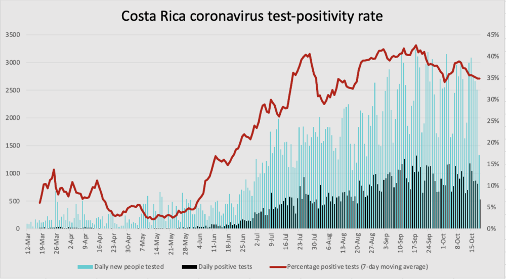 Costa Rica coronavirus test positivity rate through October 19, 2020