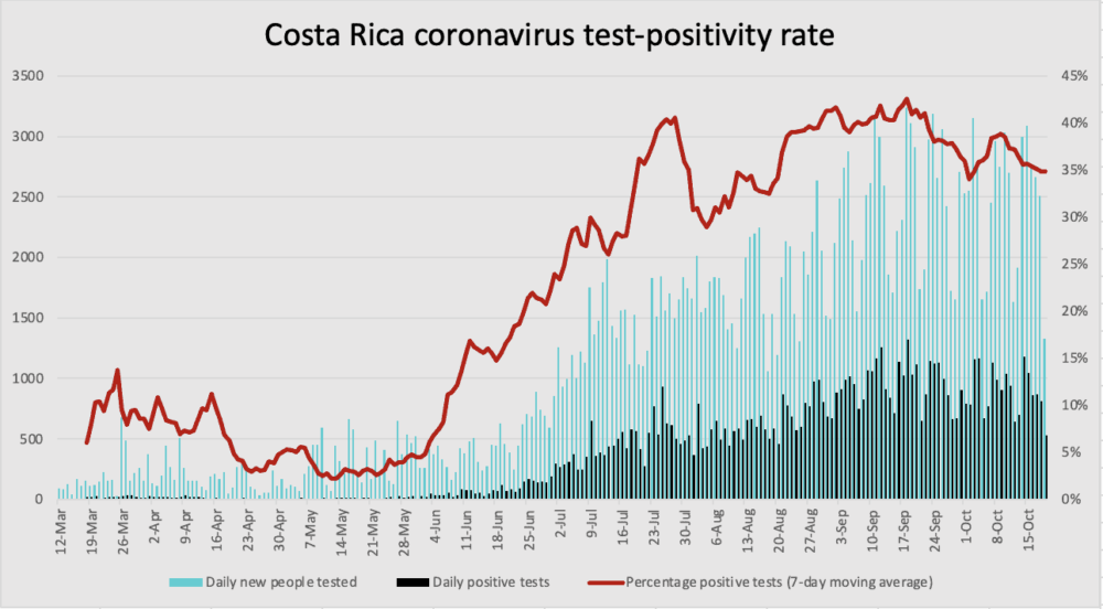 Costa Rica coronavirus updates for Tuesday, October 20